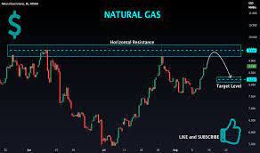 natural gas futures chart ng futures