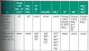 Chemistry Solubility Problems April 22 2009