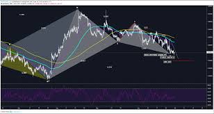 Audnzd Harmonic Overview And Technical Analysis Chartreaderpro