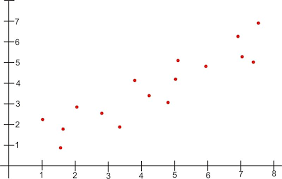Scatter Plots And Linear Correlation Read Statistics