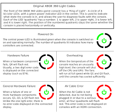 Xbox 360 Technical Problems Wikipedia