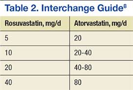 Therapeutic Interchange From Rosuvastatin To Atorvastatin In