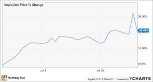 Why Impinj Stock Jumped 26 5 In July The Motley Fool