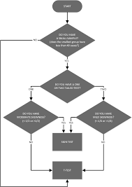 Flow Chart For One Sample Or Paired Samples Test Download