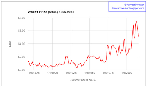 Harvest Investor Historic Wheat Prices Real Vs Nominal