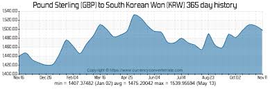 4000 Gbp To Krw Convert 4000 Pound Sterling To South