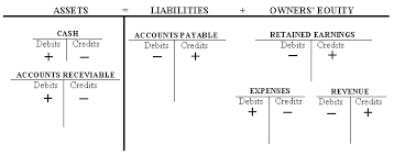The Balance Sheet Debits And Credits And Double Entry