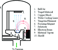 electron beam evaporation system