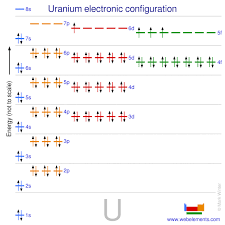 uranium properties of free atoms
