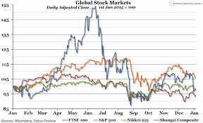 Chart Of The Week Week 1 2016 Global Stock Markets