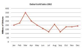 Ielts Line Graph Dubai Gold Sales