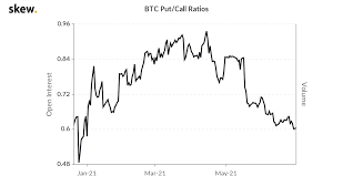 bitcoin s sliding put call ratio points
