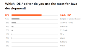 16 best ides for software development