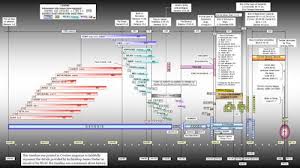 Book Of Revelation Timeline Chart The Above Pdf Timeline