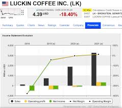 Luckin coffee sp.adr/8 a aktie im überblick: Bilanz Betrug Was Uns Luckin Coffee Uber Die Risiken Bei China Aktien Zeigt Kleiner Finanzblog