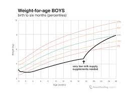 understanding your baby s weight chart