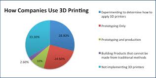 The R D Tax Aspects Of 3d Printing Infrastructure Facfox