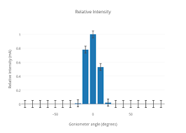 Relative Intensity Bar Chart Made By Mcclains Plotly