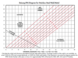 Ferrite Content In Austenitic Stainless Steels Rolled