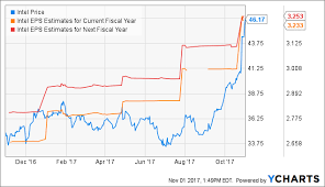 Is Now The Right Time To Buy Intel Intel Corporation