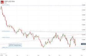 British Pound Weekly Technical Forecast Sterling Seeks