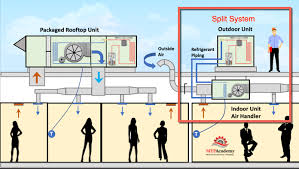 how hvac split system air conditioners