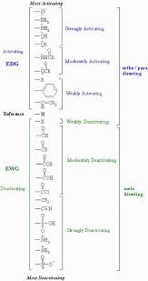 Ewg And Edg Resonance And Inductive Effects Table Of