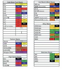 Nessteel Inc Grade Color Code Chart