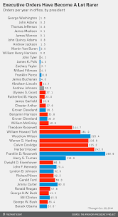 Every Presidents Executive Orders In One Chart