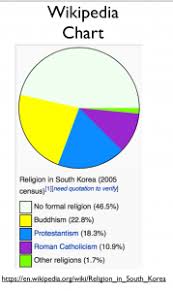 South Korea Religion Chart