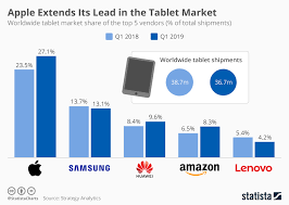 Chart Apple Extends Its Lead In The Tablet Market Statista
