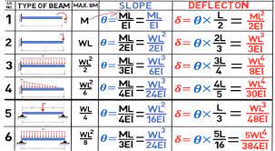 deflection of cantilever beam formula