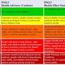 Standard Chart For Assigning Health Hazards To Particulate