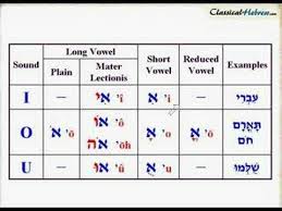 The Vowels In Hebrew Biblical Hebrew