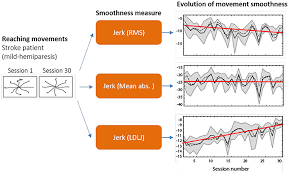 Learning outcomes are used to express what learners are expected to achieve and how they are expected to demonstrate that 3. Frontiers Estimating Movement Smoothness From Inertial Measurement Units Bioengineering And Biotechnology