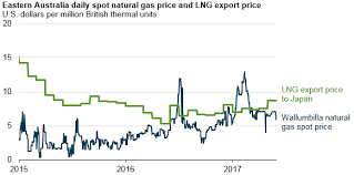 Australian Domestic Natural Gas Prices Increase As Lng