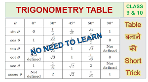 trick to learn trigonometry table