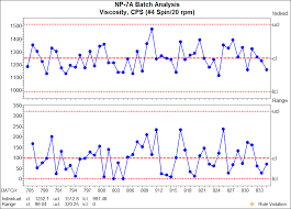 The Individual Measurements Control Chart The Emi