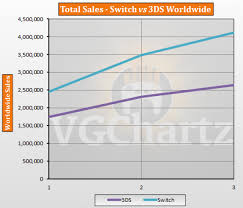 Switch Vs 3ds Vgchartz Gap Charts May 2017 Update Vgchartz