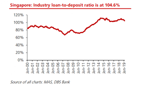 Chart Of The Week Singapore Banks Ldr Slows To 104 6 As