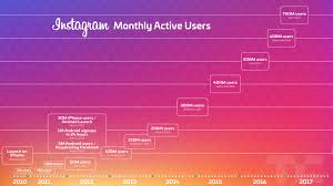 Instagrams Growth Speeds Up As It Hits 700 Million Users