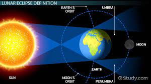 A total lunar eclipse occurs when the whole moon disappears as it passes through the earth's umbral shadow. What Is A Lunar Eclipse Definition Facts Frequency Video Lesson Transcript Study Com