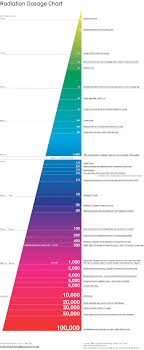 Infographic Of The Day The Best Radiation Chart Weve Seen