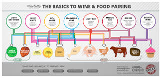 Basic Wine Pairing Chart Into The Vineyard Into The Vineyard