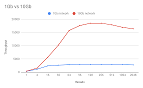 How Network Bandwidth Affects Mysql Performance Dzone Database
