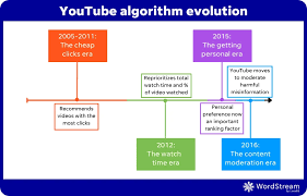 Why Everything You Know About The Youtube Algorithm Is Wrong Youtube gambar png