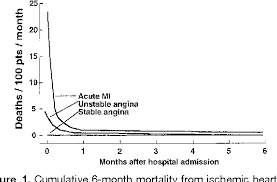 Some of the other risk factors for unstable angina include if you have been diagnosed with stable angina, you should follow your doctor's instructions regarding what to do when you develop chest pain. Figure 1 From Acute Coronary Syndromes Unstable Angina And Non Q Wave Myocardial Infarction Semantic Scholar