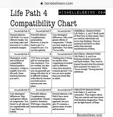 Life Path 4 Number Compatibility Numerology