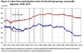Labor Force Participation What Has Happened Since The Peak