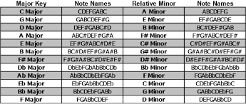 Relative Minor Scales Chart Related Keywords Suggestions